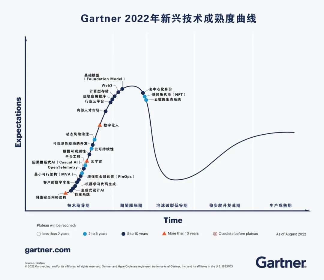 gartner˼ᷢչӰ졹